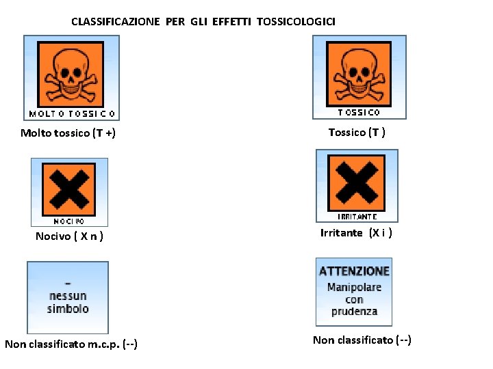 CLASSIFICAZIONE PER GLI EFFETTI TOSSICOLOGICI Molto tossico (T +) Tossico (T ) Nocivo ( CLASSIFICAZIONE PER GLI EFFETTI TOSSICOLOGICI Molto tossico (T +) Tossico (T ) Nocivo (