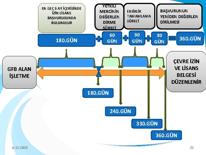 EN GEÇ 6 AY İÇERİSİNDE İZİN LİSANS BAŞVURUSUNDA BULUNULUR 180. GÜN YETKİLİ MERCİNİN DEĞERLEN