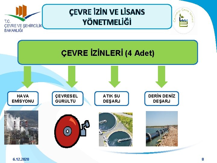 ÇEVRE İZİN VE LİSANS YÖNETMELİĞİ ÇEVRE İZİNLERİ (4 Adet) HAVA EMİSYONU 6. 12. 2020