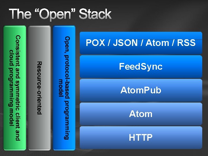 The “Open” Stack POX / JSON / Atom / RSS Feed. Sync Atom. Pub The “Open” Stack POX / JSON / Atom / RSS Feed. Sync Atom. Pub
