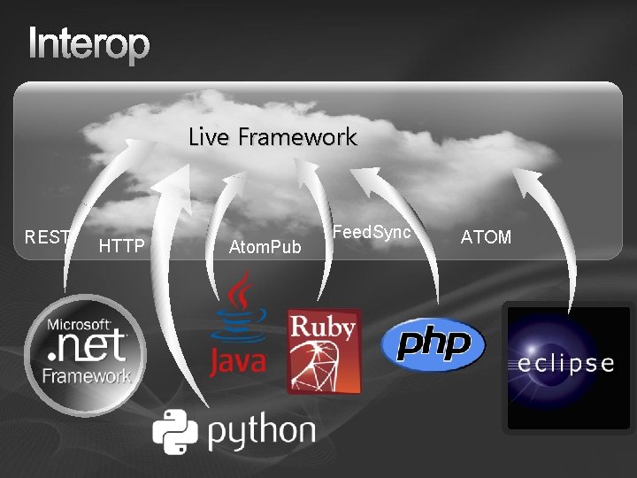 Interop Live Framework REST HTTP Atom. Pub Feed. Sync ATOM Interop Live Framework REST HTTP Atom. Pub Feed. Sync ATOM