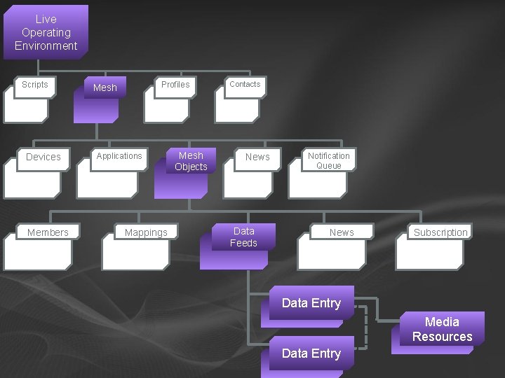 Live Operating Environment Scripts Devices Members Profiles Mesh Applications Mappings Mesh Objects Contacts News Live Operating Environment Scripts Devices Members Profiles Mesh Applications Mappings Mesh Objects Contacts News