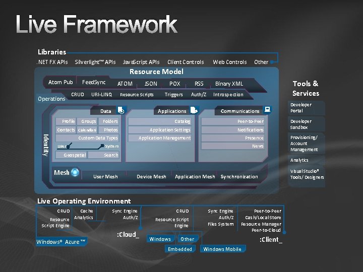 Live Framework Libraries. NET FX APIs Silverlight™ APIs Java. Script APIs Client Controls Web Live Framework Libraries. NET FX APIs Silverlight™ APIs Java. Script APIs Client Controls Web