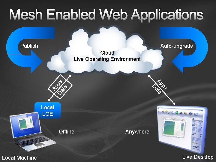 Mesh Enabled Web Applications Publish Auto-upgrade Cloud Live Operating Environment Ap Da ps ta Mesh Enabled Web Applications Publish Auto-upgrade Cloud Live Operating Environment Ap Da ps ta