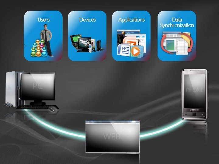Users Devices Applications Data Synchronization Users Devices Applications Data Synchronization