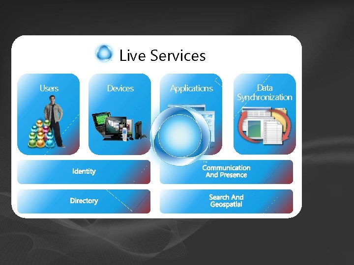 Live Services Users Devices Applications Data Synchronization Live Services Users Devices Applications Data Synchronization