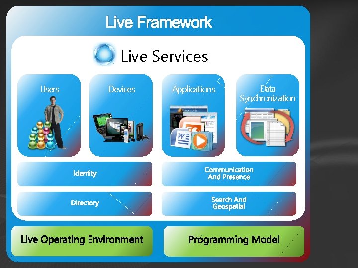 Live Framework Live Services Users Devices Applications Data Synchronization Live Framework Live Services Users Devices Applications Data Synchronization