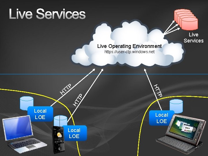 Live Services Live Operating Environment https: //user-ctp. windows. net TP HT P T HT Live Services Live Operating Environment https: //user-ctp. windows. net TP HT P T HT