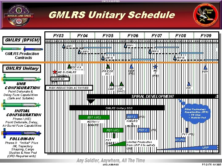 UNCLASSIFIED GMLRS Unitary Schedule GMLRS (DPICM) FY 03 FY 04 FY 05 FY 06 UNCLASSIFIED GMLRS Unitary Schedule GMLRS (DPICM) FY 03 FY 04 FY 05 FY 06