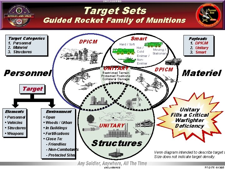 UNCLASSIFIED Target Sets Guided Rocket Family of Munitions Target Categories DPICM 1. Personnel 2. UNCLASSIFIED Target Sets Guided Rocket Family of Munitions Target Categories DPICM 1. Personnel 2.