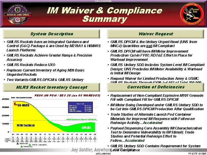 UNCLASSIFIED IM Waiver & Compliance Summary System Description Waiver Request • GMLRS Rockets have UNCLASSIFIED IM Waiver & Compliance Summary System Description Waiver Request • GMLRS Rockets have
