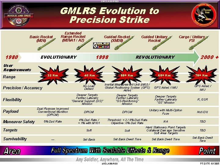 UNCLASSIFIED GMLRS Evolution to Precision Strike Basic Rocket (M 26) 1980 Extended Range Rocket UNCLASSIFIED GMLRS Evolution to Precision Strike Basic Rocket (M 26) 1980 Extended Range Rocket