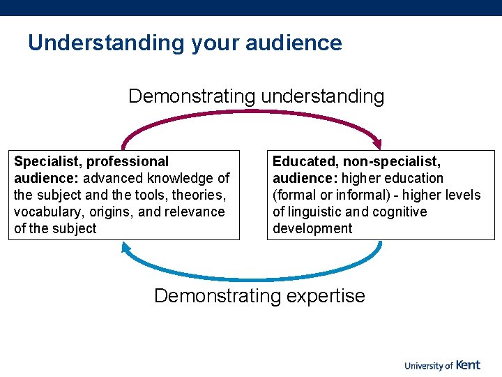 Understanding your audience Demonstrating understanding Specialist, professional audience: advanced knowledge of the subject and