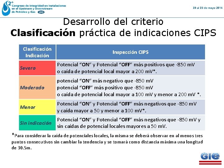 Desarrollo del criterio Clasificación práctica de indicaciones CIPS Clasificación Indicación Inspección CIPS Severo Potencial