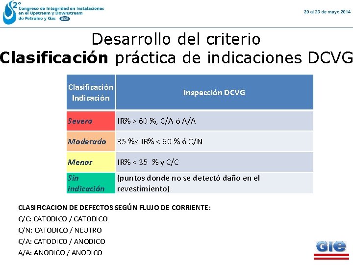 Desarrollo del criterio Clasificación práctica de indicaciones DCVG Clasificación Indicación Inspección DCVG Severo IR%