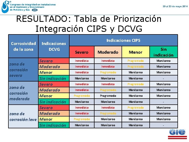 RESULTADO: Tabla de Priorización Integración CIPS y DCVG Corrosividad de la zona Indicaciones DCVG