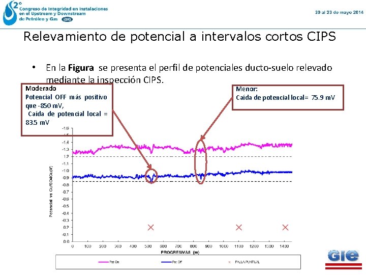 Relevamiento de potencial a intervalos cortos CIPS • En la Figura se presenta el