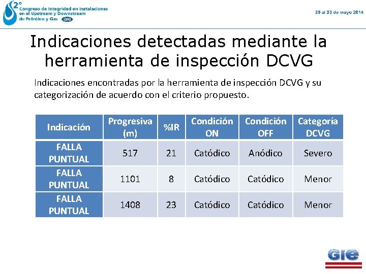 Indicaciones detectadas mediante la herramienta de inspección DCVG Indicaciones encontradas por la herramienta de