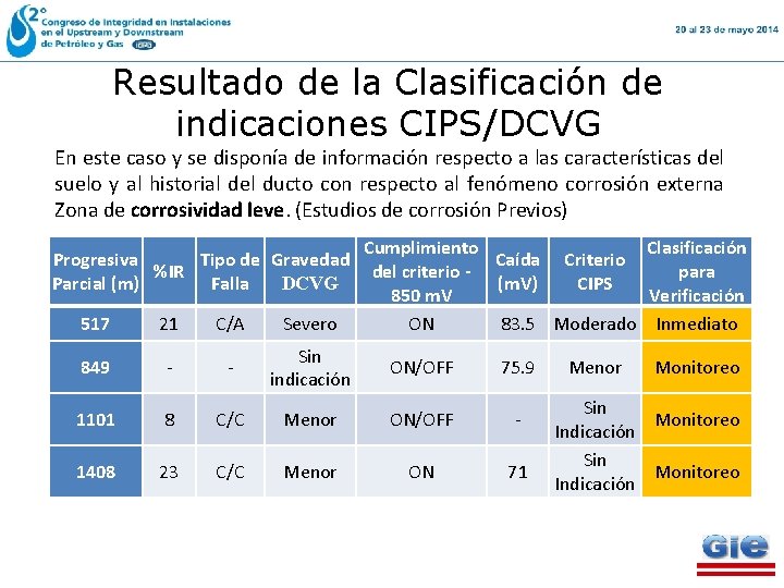 Resultado de la Clasificación de indicaciones CIPS/DCVG En este caso y se disponía de