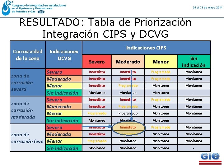 RESULTADO: Tabla de Priorización Integración CIPS y DCVG Corrosividad de la zona Indicaciones DCVG