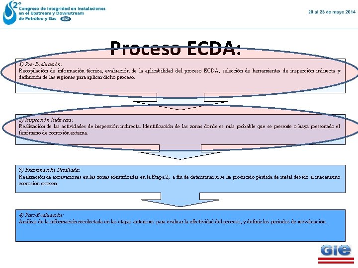 Proceso ECDA: 1) Pre-Evaluación: Recopilación de información técnica, evaluación de la aplicabilidad del proceso