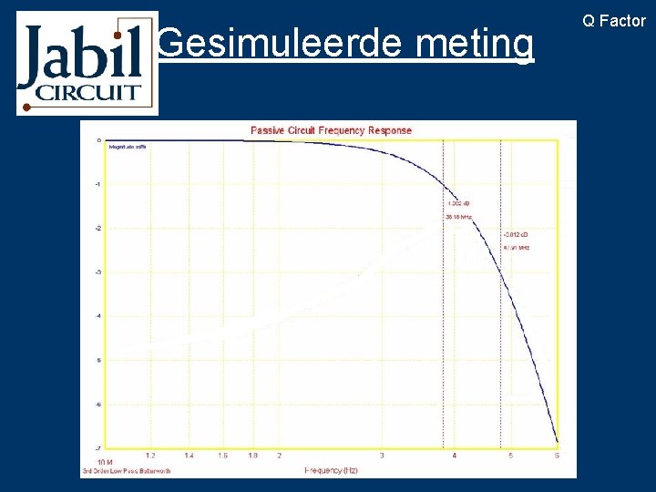 Gesimuleerde meting Q Factor 