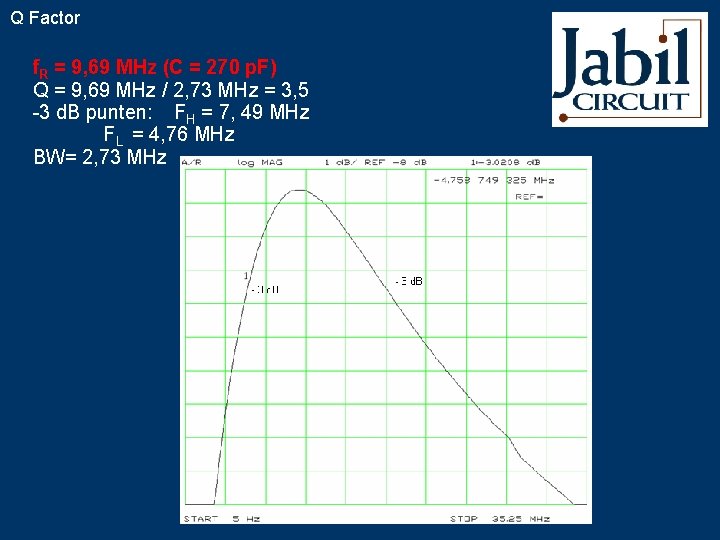 Q Factor f. R = 9, 69 MHz (C = 270 p. F) Q