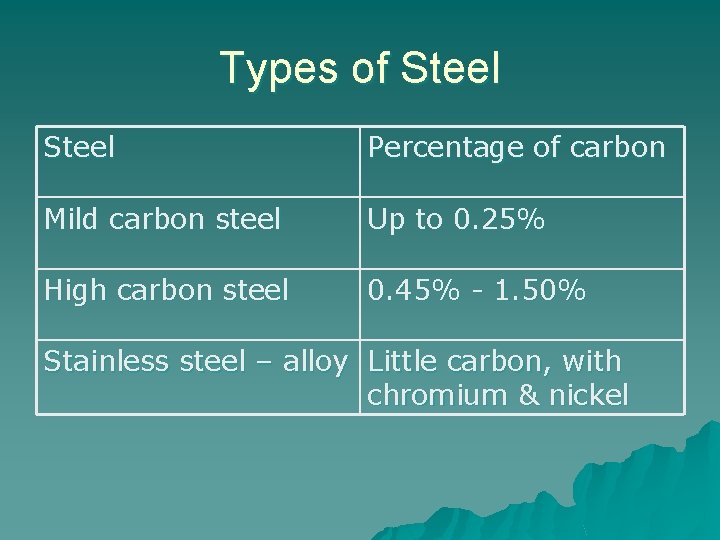 Types of Steel Percentage of carbon Mild carbon steel Up to 0. 25% High