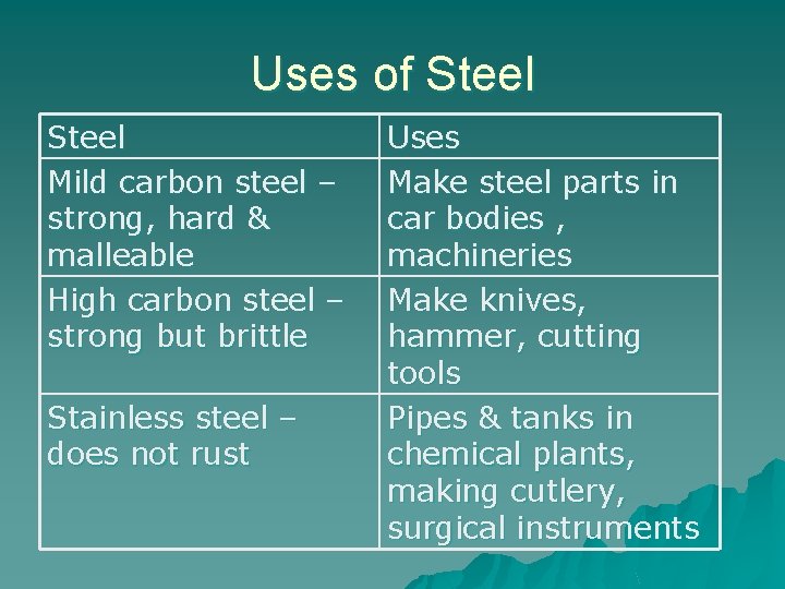 Uses of Steel Mild carbon steel – strong, hard & malleable High carbon steel