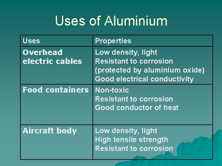 Uses of Aluminium Uses Properties Overhead electric cables Low density, light Resistant to corrosion