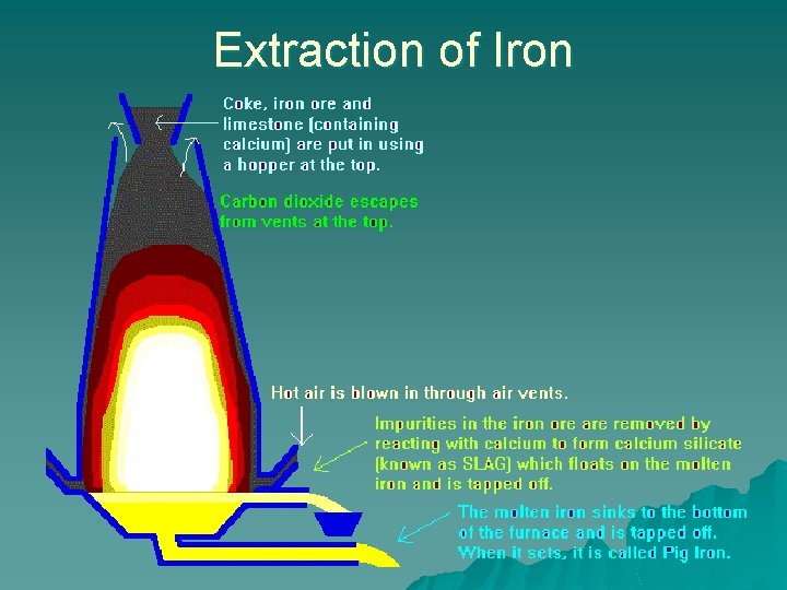 Extraction of Iron 