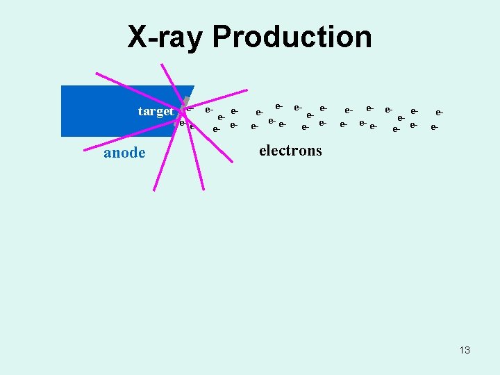 X-ray Production e- eee- e- eetarget eee- e- anode e- eeeee- e- eeee- e-