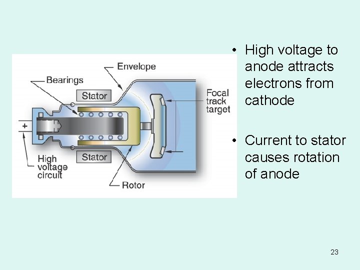  • High voltage to anode attracts electrons from cathode • Current to stator
