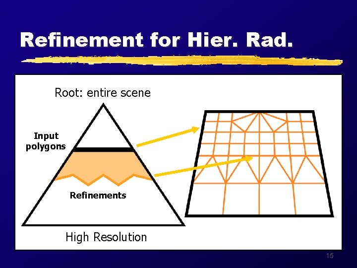Refinement for Hier. Rad. Root: entire scene Input polygons Refinements High Resolution 15 