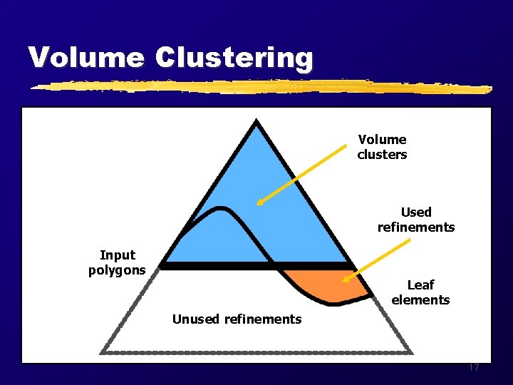 Volume Clustering Volume clusters Used refinements Input polygons Leaf elements Unused refinements 17 