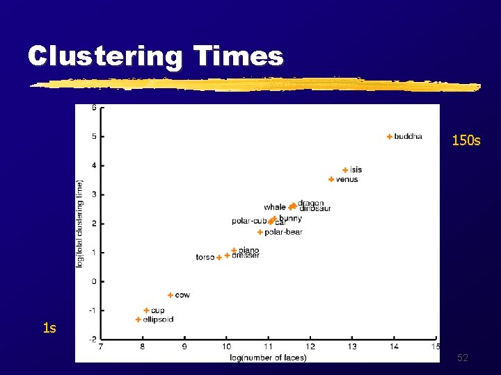 Clustering Times 150 s 1 s 52 