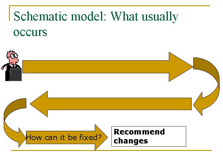 Schematic model: What usually occurs How can it be fixed? Recommend changes 