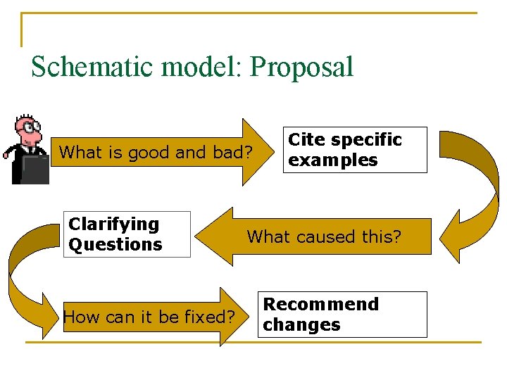 Schematic model: Proposal What is good and bad? Clarifying Questions How can it be