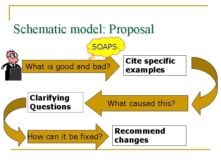 Schematic model: Proposal SOAPS What is good and bad? Clarifying Questions How can it