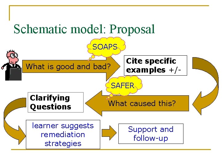 Schematic model: Proposal SOAPS What is good and bad? Cite specific examples +/- SAFER