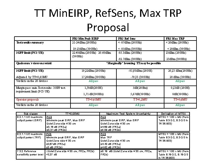 TT Min. EIRP, Ref. Sens, Max TRP Proposal Test results summary 3 GPP limit