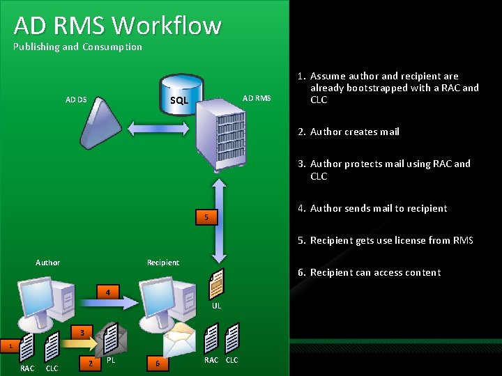 AD RMS Workflow Publishing and Consumption AD RMS SQL AD DS 1. Assume author AD RMS Workflow Publishing and Consumption AD RMS SQL AD DS 1. Assume author