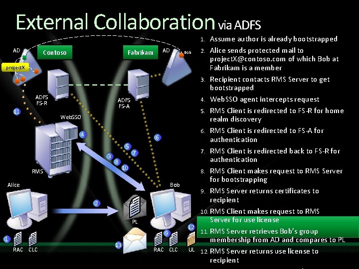 External Collaboration via ADFS Assume author is already bootstrapped 2. Alice sends protected mail External Collaboration via ADFS Assume author is already bootstrapped 2. Alice sends protected mail