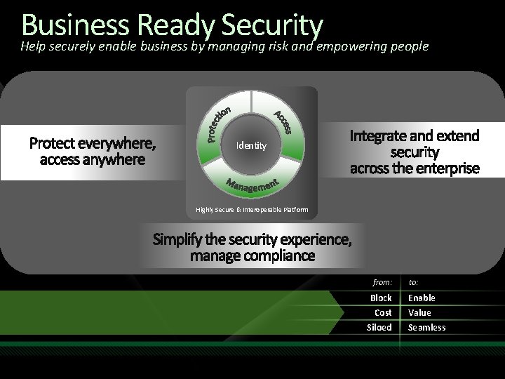 Windows Server 2008 R 2 Active Directory Rights