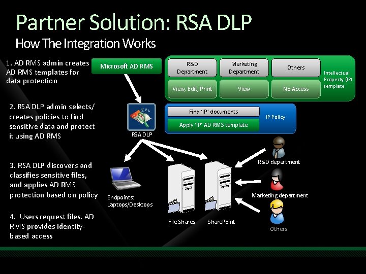 Partner Solution: RSA DLP How The Integration Works 1. AD RMS admin creates AD Partner Solution: RSA DLP How The Integration Works 1. AD RMS admin creates AD
