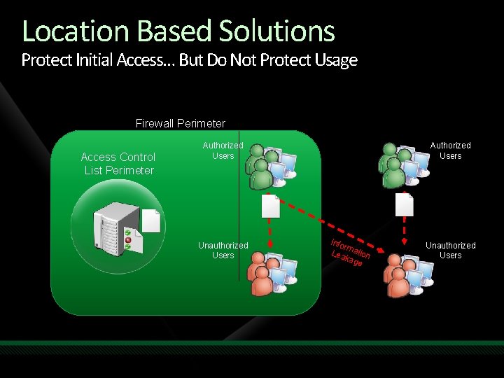 Location Based Solutions Protect Initial Access… But Do Not Protect Usage Firewall Perimeter Access Location Based Solutions Protect Initial Access… But Do Not Protect Usage Firewall Perimeter Access