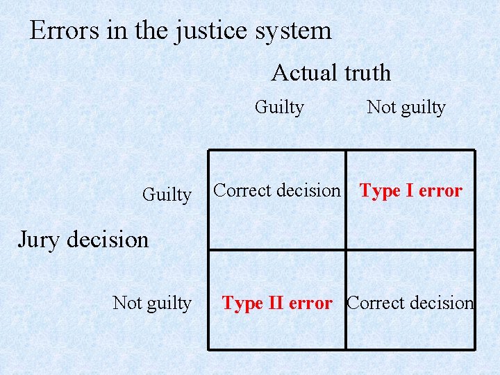 Errors in the justice system Actual truth Guilty Not guilty Correct decision Type I