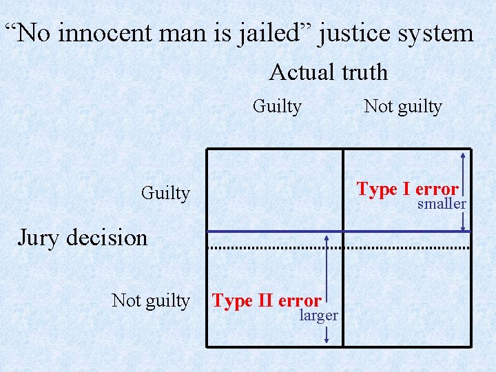 “No innocent man is jailed” justice system Actual truth Guilty Type I error Guilty