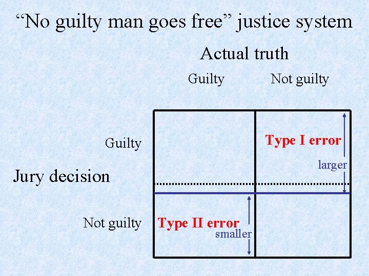 “No guilty man goes free” justice system Actual truth Guilty Type I error Guilty