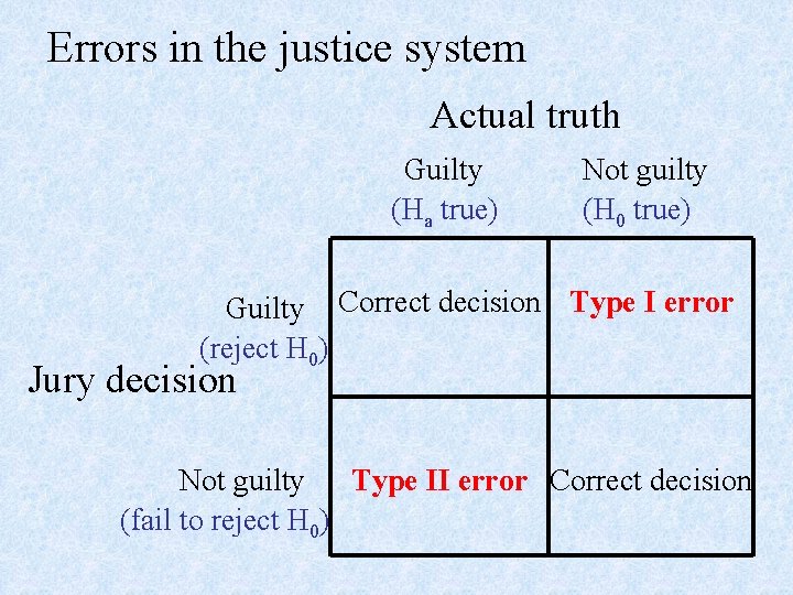 Errors in the justice system Actual truth Guilty (Ha true) Not guilty (H 0